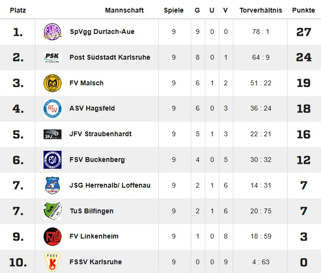 Tabelle C Juniorinnen JSG Herrenalb Platz 7