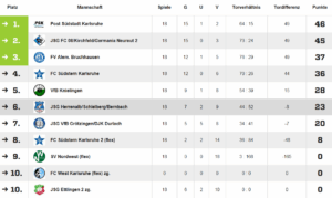 Tabelle mit JSG Herrenalb auf Platz 6