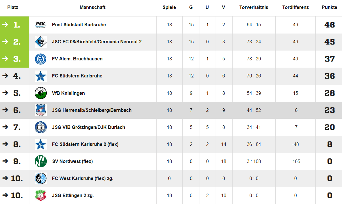 Tabelle mit JSG Herrenalb auf Platz 6
