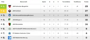 Tabelle und JSG Herrenalb Platz 3