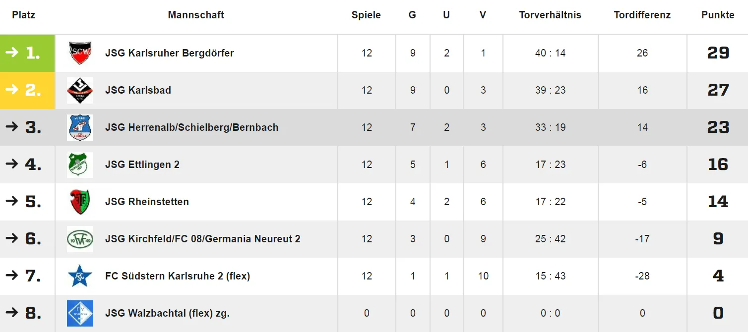 Tabelle und JSG Herrenalb Platz 3